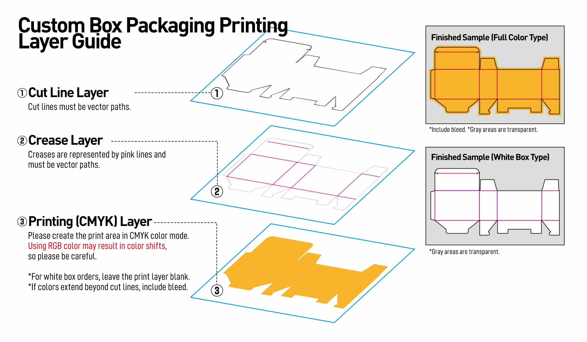 How to create packaging printing template