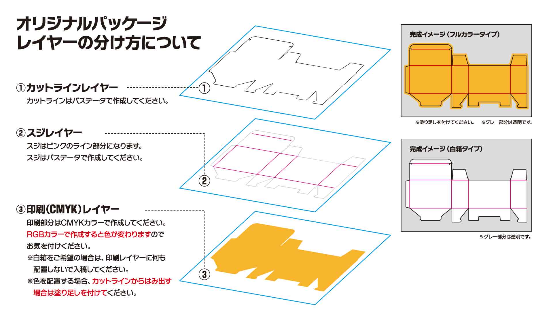 オリジナルパッケージレイヤーの分け方について