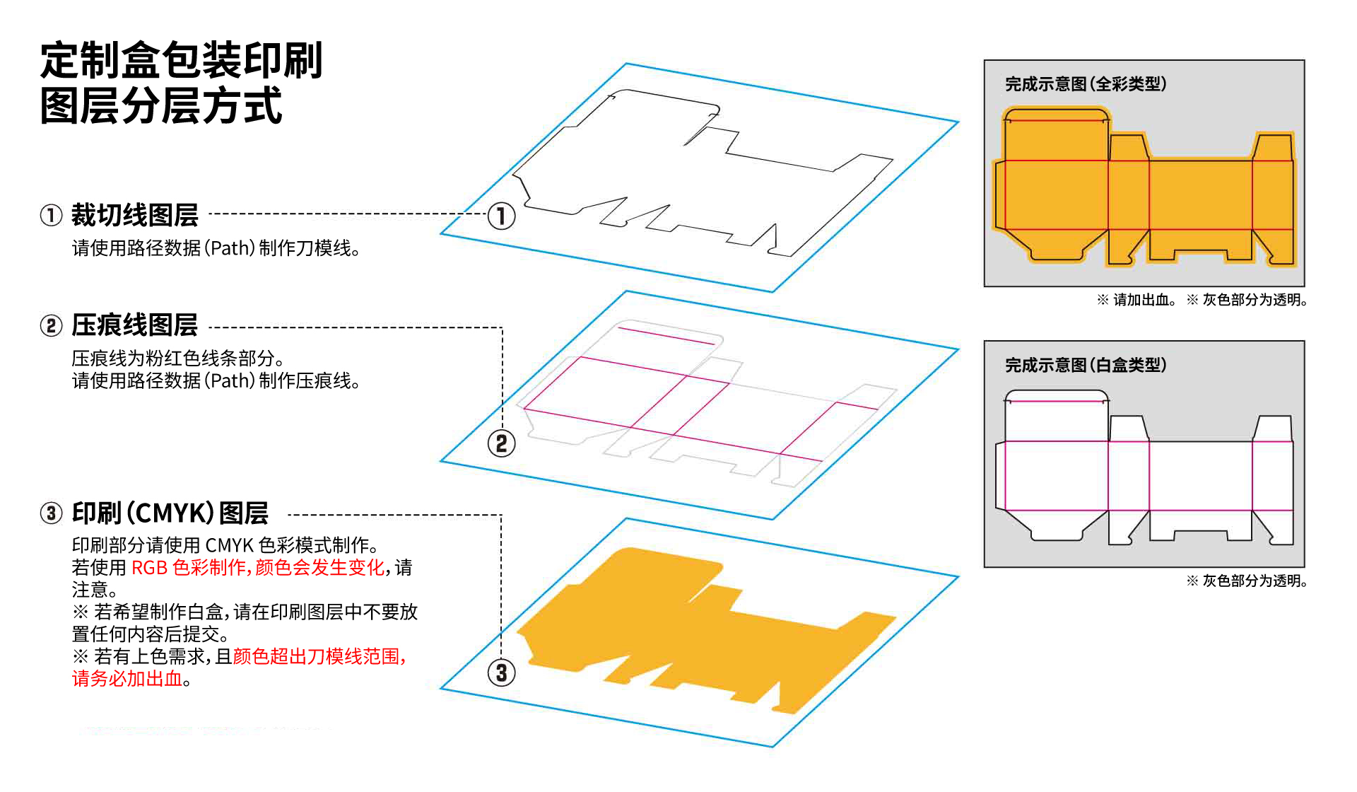 如何创建包装印刷模板