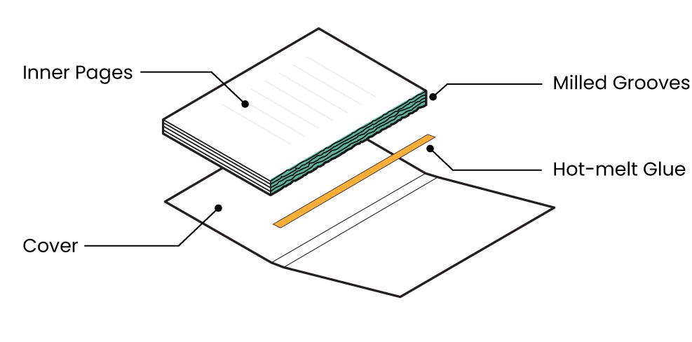 Binding